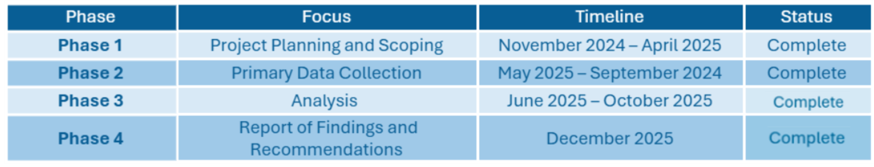 Table View of phases, focus, timeline and status