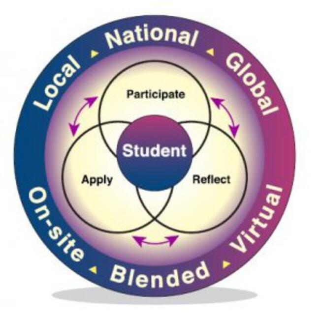 venn diagram of experiential learning